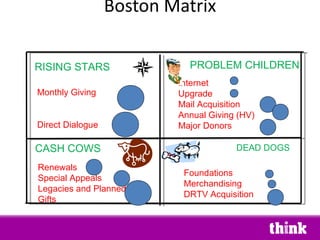 Boston Matrix CASH COWS DEAD DOGS Renewals Special Appeals Legacies and Planned Gifts Internet Upgrade Mail Acquisition An...