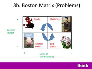3b. Boston Matrix (Problems) Mysterons Devils Sacred cows Sad sacks Level of impact + - Level of understanding + - 