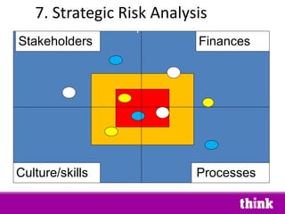 7. Strategic Risk Analysis Finances Processes Culture/skills Stakeholders Impact Probability 