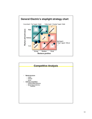 11
General Electric’s stoplight strategy chart
Marketattractiveness
Business position
Strong Medium Weak
High
Medium
Low
Green band = “Go” signal = Build Yellow band = “Caution” signal = Hold
Highoverallattractivenessoverall
Low
overallattractiveness
M
edium
attractiveness
B A
C
Red band =
“Stop” signal = Divest
Competitive Analysis
• Market structure
– Leader
– Follower
– Nicher
• Defining competition
– Industry Based Definition
– Market Based Definition
• Substitutes
 