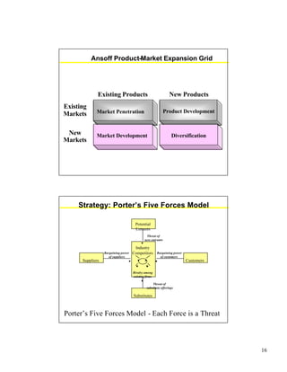 16
Ansoff Product-Market Expansion Grid
Market Penetration
Market Development
Product Development
Diversification
Existing
Markets
New
Markets
Existing Products New Products
Strategy: Porter’s Five Forces Model
Industry
Competitors
Rivalry among
existing firms
Suppliers
Potential
Entrants
Customers
Substitutes
Threat of
new entrants
Bargaining power
of suppliers
Bargaining power
of customers
Porter’s Five Forces Model - Each Force is a Threat
Threat of
substitute offerings
 