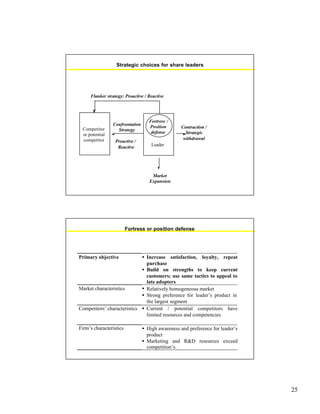 25
Strategic choices for share leaders
Competitor
or potential
competitor
Flanker strategy: Proactive / Reactive
Confrontation
Strategy
Proactive /
Reactive
Market
Expansion
Contraction /
Strategic
withdrawal
Fortress /
Position
defense
Leader
Fortress or position defense
Primary objective • Increase satisfaction, loyalty, repeat
purchase
• Build on strengths to keep current
customers; use same tactics to appeal to
late adopters
Market characteristics • Relatively homogeneous market
• Strong preference for leader’s product in
the largest segment
Competitors’ characteristics • Current / potential competitors have
limited resources and competencies
Firm’s characteristics • High awareness and preference for leader’s
product
• Marketing and R&D resources exceed
competition’s.
 