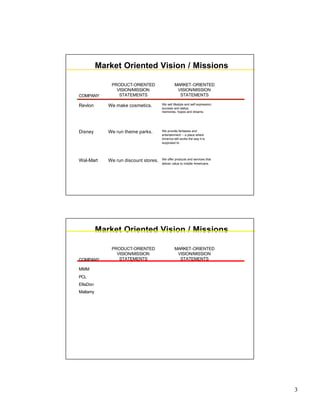 3
Market Oriented Vision / Missions
COMPANY
PRODUCT-ORIENTED
VISION/MISSION
STATEMENTS
MARKET-ORIENTED
VISION/MISSION
STATEMENTS
Revlon We make cosmetics.
Disney We run theme parks.
Wal-Mart We run discount stores.
We sell lifestyle and self expression;
success and status;
memories, hopes and dreams.
We provide fantasies and
entertainment -- a place where
America still works the way it is
supposed to.
We offer products and services that
deliver value to middle Americans.
Market Oriented Vision / Missions
COMPANY
PRODUCT-ORIENTED
VISION/MISSION
STATEMENTS
MARKET-ORIENTED
VISION/MISSION
STATEMENTS
MMM
PCL
EllisDon
Mattamy
 
