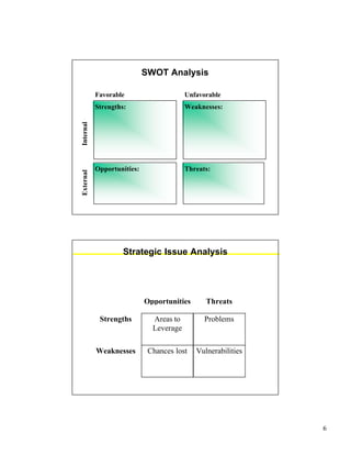 6
SWOT Analysis
Strengths:
Opportunities: Threats:
Weaknesses:
Favorable Unfavorable
InternalExternal
Strategic Issue Analysis
Opportunities Threats
Strengths Areas to
Leverage
Problems
Weaknesses Chances lost Vulnerabilities
 