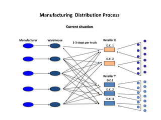 Manufacturing  Distribution Process Current situation Retailer X Manufacturer Warehouse 1-3 stops per truck D.C. 1 D.C. 2 Retailer Y D.C.1 D.C. 2 D.C. 3 