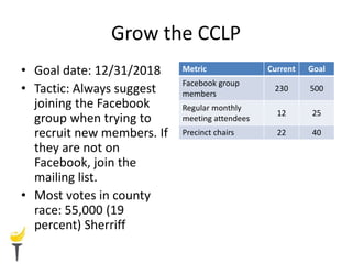 Grow the CCLP
• Goal date: 12/31/2018
• Tactic: Always suggest
joining the Facebook
group when trying to
recruit new members. If
they are not on
Facebook, join the
mailing list.
• Most votes in county
race: 55,000 (19
percent) Sherriff
Metric Current Goal
Facebook group
members
230 500
Regular monthly
meeting attendees
12 25
Precinct chairs 22 40
 