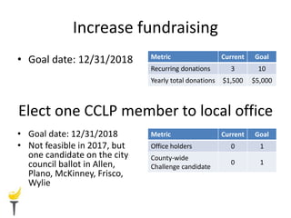 Increase fundraising
• Goal date: 12/31/2018 Metric Current Goal
Recurring donations 3 10
Yearly total donations $1,500 $5,000
Elect one CCLP member to local office
• Goal date: 12/31/2018
• Not feasible in 2017, but
one candidate on the city
council ballot in Allen,
Plano, McKinney, Frisco,
Wylie
Metric Current Goal
Office holders 0 1
County-wide
Challenge candidate
0 1
 