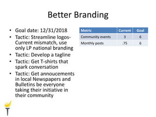 Better Branding
• Goal date: 12/31/2018
• Tactic: Streamline logos-
Current mismatch, use
only LP national branding
• Tactic: Develop a tagline
• Tactic: Get T-shirts that
spark conversation
• Tactic: Get annoucements
in local Newspapers and
Bulletins be everyone
taking their initiative in
their community
Metric Current Goal
Community events 3 6
Monthly posts .75 6
 