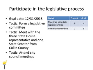 Participate in the legislative process
• Goal date: 12/31/2018
• Tactic: Form a legislative
committee
• Tactic: Meet with the
three State House
representative and one
State Senator from
Collin County
• Tactic: Attend city
council meetings
Metric Current Goal
Meetings with state
representatives
1 4
Committee members 0 5
 