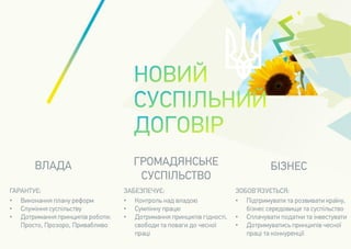 ВЛАДА 
БІЗНЕС 
ГРОМАДЯНСЬКЕ 
СУСПІЛЬСТВО 
ГАРАНТУЄ: 
•Виконання плану реформ 
•Служіння суспільству 
•Дотримання принципів роботи: Просто, Прозоро, Привабливо 
ЗАБЕЗПЕЧУЄ: 
•Контроль над владою 
•Сумлінну працю 
•Дотримання принципів гідності, свободи та поваги до чесної праці 
ЗОБОВ’ЯЗУЄТЬСЯ: 
•Підтримувати та розвивати країну, бізнес середовище та суспільство 
•Сплачувати податки та інвестувати 
•Дотримуватись принципів чесної праці та конкуренції  
