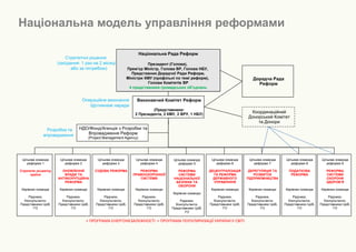 Національна Рада Реформ 
Президент (Голова), 
Прем’єр Міністр, Голова ВР, Голова НБУ, 
Представник Дорадчої РадиРеформ, 
Міністри КМУ (профільні по темі реформ), 
Голови Комітетів ВР 
4 представники громадських об’єднань 
Координаційний Донорський Комітет 
та Донори 
Виконавчий Комітет Реформ 
(Представники: 2 Президента, 2 КМУ, 2ВРУ, 1 НБУ) 
Дорадча РадаРеформ 
Національна модель управління реформами 
Цільова команда реформи 2 
ОНОВЛЕННЯ ВЛАДИ ТА АНТИКОРУПЦІЙНА РЕФОРМА 
Керівник команди 
Радники, Консультанти, Представники ЦоВ, ГО 
Цільова команда реформи 3 
СУДОВА РЕФОРМА 
Керівник команди 
Радники, Консультанти, Представники ЦоВ, ГО 
Цільова команда реформи 4 
РЕФОРМА ПРАВООХОРОННОЇ СИСТЕМИ 
Керівник команди 
Радники, Консультанти, Представники ЦоВ, ГО 
Цільова команда реформи 5 
РЕФОРМА СИСТЕМИ НАЦІОНАЛЬНОЇ БЕЗПЕКИ ТА ОБОРОНИ 
Керівник команди 
Радники, Консультанти, Представники ЦоВ, ГО 
Цільова команда реформи 6 
ДЕЦЕНТРАЛІЗАЦІЯ ТА РЕФОРМА ДЕРЖАВНОГО УПРАВЛІННЯ 
Керівник команди 
Радники, Консультанти, Представники ЦоВ, ГО 
Цільова команда реформи 7 
ДЕРЕГУЛЯЦІЯ ТА РОЗВИТОК ПІДПРИЄМНИЦТВА 
Керівник команди 
Радники, Консультанти, Представники ЦоВ, ГО 
Цільова команда реформи 8 
ПОДАТКОВА РЕФОРМА 
Керівник команди 
Радники, Консультанти, Представники ЦоВ, ГО 
Цільова команда реформи 9 
РЕФОРМА СИСТЕМИ ОХОРОНИ ЗДОРОВ’Я 
Керівник команди 
Радники, Консультанти, Представники ЦоВ, ГО 
Стратегічні рішення 
(засідання: 1 раз на 2 місяці 
абоза потребою) 
Операційне виконання 
Щотижневі наради 
Розробка та 
впровадження 
Цільова команда реформи 1 
Стратегія розвитку країни 
Керівник команди 
Радники, Консультанти, Представники ЦоВ, ГО 
НДО/Фонд/Агенція з Розробки та Впровадження Реформ 
(Project Management Agency) 
+ ПРОГРАМА ЕНЕРГОНЕЗАЛЕЖНОСТІ + ПРОГРАМА ПОПУЛЯРИЗАЦІЇ УКРАЇНИ У СВІТІ  
