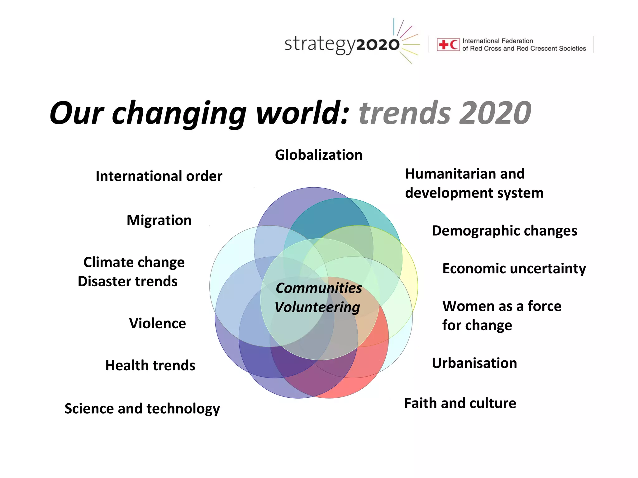 Our changing world: trends 2020
                           Globalization
     International order                   Humanitarian and
                                           development system
         Migration
                                               Demographic changes
   Climate change                               Economic uncertainty
  Disaster trends          Communities
                           Volunteering         Women as a force
          Violence                              for change

      Health trends                            Urbanisation

 Science and technology                    Faith and culture
 