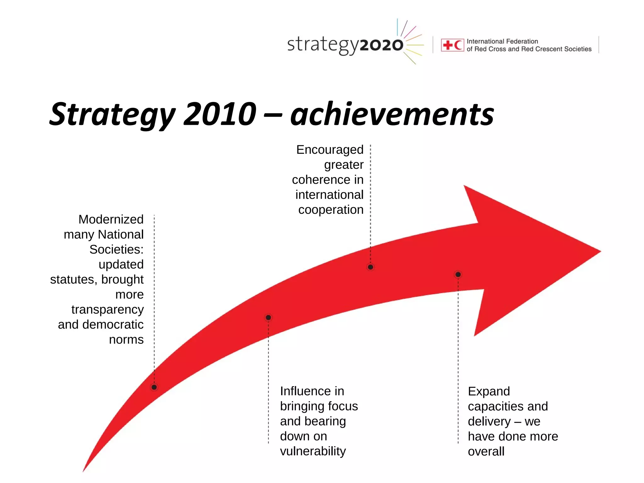 Strategy 2010 – achievements
                       Encouraged
                             greater
                      coherence in
                       international
                        cooperation
      Modernized
   many National
       Societies:
         updated
statutes, brought
            more
    transparency
 and democratic
           norms



                    Influence in       Expand
                    bringing focus     capacities and
                    and bearing        delivery – we
                    down on            have done more
                    vulnerability      overall
 