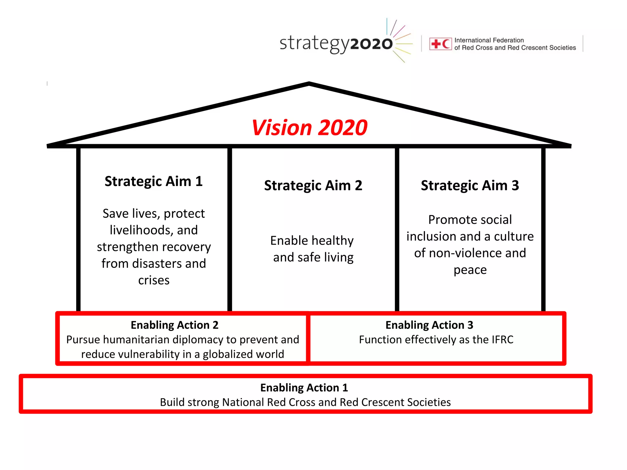 Vision 2020

       Strategic Aim 1                Strategic Aim 2                 Strategic Aim 3
      Save lives, protect                                               Promote social
        livelihoods, and                                           inclusion and a culture
     strengthen recovery               Enable healthy
                                       and safe living               of non-violence and
      from disasters and                                                    peace
              crises


            Enabling Action 2                                 Enabling Action 3
Pursue humanitarian diplomacy to prevent and             Function effectively as the IFRC
   reduce vulnerability in a globalized world

                                      Enabling Action 1
                  Build strong National Red Cross and Red Crescent Societies
 