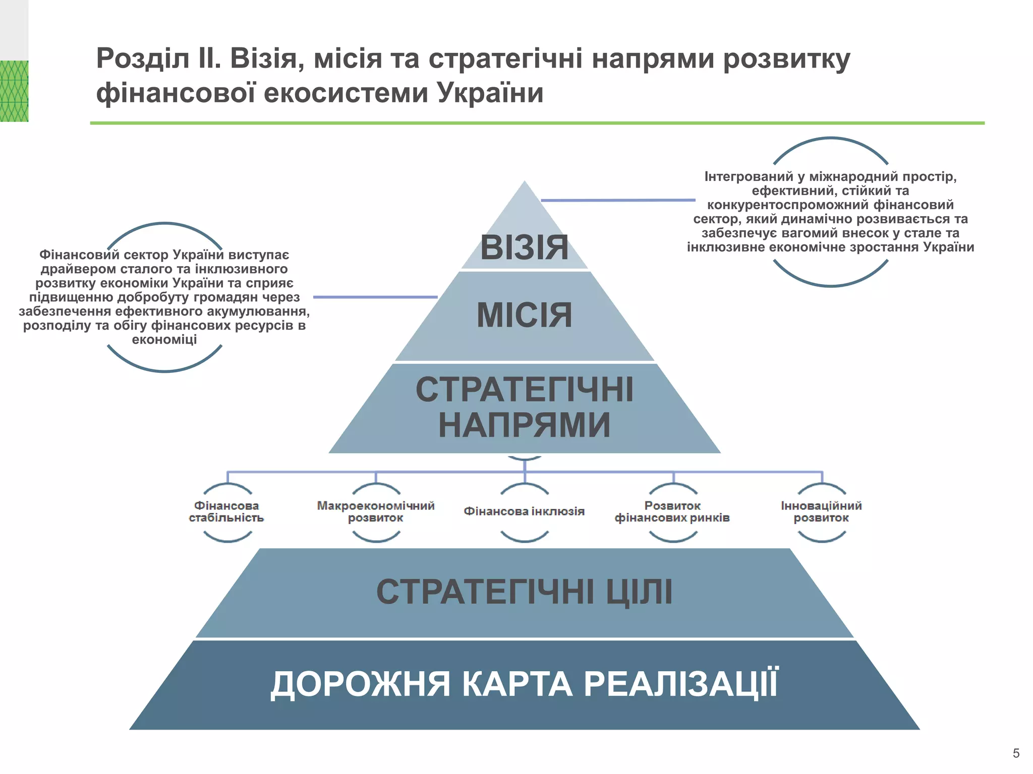 ВІЗІЯ
МІСІЯ
СТРАТЕГІЧНІ
НАПРЯМИ
СТРАТЕГІЧНІ ЦІЛІ
ДОРОЖНЯ КАРТА РЕАЛІЗАЦІЇ
Фінансовий сектор України виступає
драйвером сталого та інклюзивного
розвитку економіки України та сприяє
підвищенню добробуту громадян через
забезпечення ефективного акумулювання,
розподілу та обігу фінансових ресурсів в
економіці
Розділ ІІ. Візія, місія та стратегічні напрями розвитку
фінансової екосистеми України
5
Інтегрований у міжнародний простір,
ефективний, стійкий та
конкурентоспроможний фінансовий
сектор, який динамічно розвивається та
забезпечує вагомий внесок у стале та
інклюзивне економічне зростання України
 