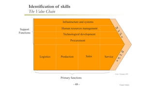 Claude Chalem
Identification of skills
The Value Chain
- 48 -
Marge
Logistics Production Sales Service
Procurement
Technol...