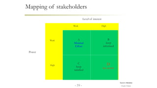 Claude Chalem
Mapping of stakeholders
Weak
High
Weak High
A
Minimal
Effort
C
keep
satisfied
B
keep
informed
D
key actors
L...