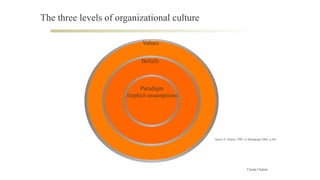 The three levels of organizational culture
Values
Beliefs
Paradigm
Implicit assumptions
Source E. Schein, 1985, in Stratég...