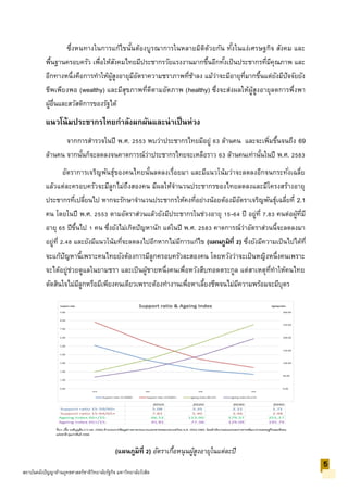 ซึ่งหนทางในการแก้ไขนั้นต้องบูรณาการในหลายมิติด้วยกัน ทั้งในแง่เศรษฐกิจ สังคม และ
พื้นฐานครอบครัว เพื่อให้สังคมไทยมีประชากรวัยแรงงานมากขึ้นอีกทั้งเป็นประชากรที่มีคุณภาพ และ
อีกทางหนึ่งคือการทาให้ผู้สูงอายุมีอัตราความชราภาพที่ช้าลง แม้ว่าจะมีอายุที่มากขึ้นแต่ยังมีปัจจัยยัง
ชีพเพียงพอ (wealthy) และมีสุขภาพที่ดีตามอัตภาพ (healthy) ซึ่งจะส่งผลให้ผู้สูงอายุลดการพึ่งพา
ผู้อื่นและสวัสดิการของรัฐได้
แนวโน้มประชากรไทยกาลังผกผันและน่าเป็นห่วง
จากการสารวจในปี พ.ศ. 2553 พบว่าประชากรไทยมีอยู่ 63 ล้านคน และจะเพิ่มขึ้นจนถึง 69
ล้านคน จากนั้นก็จะลดลงจนคาดการณ์ว่าประชากรไทยจะเหลือราว 63 ล้านคนเท่านั้นในปี พ.ศ. 2583
อัตราการเจริญพันธุ์ของคนไทยนั้นลดลงเรื่อยมา และมีแนวโน้มว่าจะลดลงอีกจนกระทั่งเฉลี่ย
แล้วแต่ละครอบครัวจะมีลูกไม่ถึงสองคน มีผลให้จานวนประชากรของไทยลดลงและมีโครงสร้างอายุ
ประชากรที่เปลี่ยนไป หากจะรักษาจานวนประชากรให้คงที่อย่างน้อยต้องมีอัตราเจริญพันธุ์เฉลี่ยที่ 2.1
คน โดยในปี พ.ศ. 2553 ตามอัตราส่วนแล้วยังมีประชากรในช่วงอายุ 15-64 ปี อยู่ที่ 7.83 คนต่อผู้ที่มี
อายุ 65 ปีขึ้นไป 1 คน ซึ่งยังไม่เกิดปัญหานัก แต่ในปี พ.ศ. 2583 คาดการณ์ว่าอัตราส่วนนี้จะลดลงมา
อยู่ที่ 2.48 และยังมีแนวโน้มที่จะลดลงไปอีกหากไม่มีการแก้ไข (แผนภูมิที่ 2) ซึ่งยังมีความเป็นไปได้ที่
จะแก้ปัญหานี้เพราะคนไทยยังต้องการมีลูกครอบครัวละสองคน โดยหวังว่าจะเป็นหญิงหนึ่งคนเพราะ
จะได้อยู่ช่วยดูแลในยามชรา และเป็นผู้ชายหนึ่งคนเพื่อหวังสืบทอดตระกูล แต่สาเหตุที่ทาให้คนไทย
ตัดสินใจไม่มีลูกหรือมีเพียงคนเดียวเพราะต้องทางานเพื่อหาเลี้ยงชีพจนไม่มีความพร้อมจะมีบุตร
(แผนภูมิที่ 2) อัตราเกื้อหนุนผู้สูงอายุในแต่ละปี
5
สถาบันคลังปัญญาด้านยุทธศาสตร์ชาติวิทยาลัยรัฐกิจ มหาวิทยาลัยรังสิต
5
 