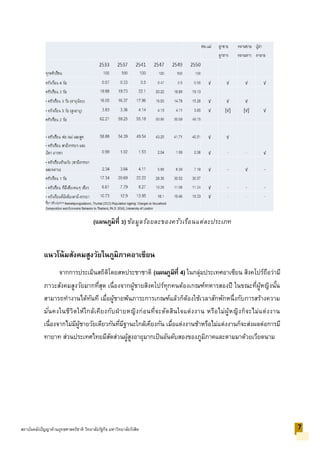 (แผนภูมิที่ 3) ข้อมูลร้อยละของครัวเรือนแต่ละประเภท
แนวโน้มสังคมสูงวัยในภูมิภาคอาเซียน
จากการประเมินสถิติโดยสหประชาชาติ (แผนภูมิที่ 4) ในกลุ่มประเทศอาเซียน สิงคโปร์ถือว่ามี
ภาวะสังคมสูงวัยมากที่สุด เนื่องจากผู้ชายสิงคโปร์ทุกคนต้องเกณฑ์ทหารสองปี ในขณะที่ผู้หญิงนั้น
สามารถทางานได้ทันที เมื่อผู้ชายพ้นภาระการเกณฑ์แล้วก็ต้องใช้เวลาสักพักหนึ่งกับการสร้างความ
มั่นคงในชีวิตให้ใกล้เคียงกับฝ่ายหญิงก่อนที่จะตัดสินใจแต่งงาน หรือไม่ผู้หญิงก็จะไม่แต่งงาน
เนื่องจากไม่มีผู้ชายวัยเดียวกันที่มีฐานะใกล้เคียงกัน เมื่อแต่งงานช้าหรือไม่แต่งงานก็จะส่งผลต่อการมี
ทายาท ส่วนประเทศไทยมีสัดส่วนผู้สูงอายุมากเป็นอันดับสองของภูมิภาคและตามมาด้วยเวียดนาม
7สถาบันคลังปัญญาด้านยุทธศาสตร์ชาติ วิทยาลัยรัฐกิจ มหาวิทยาลัยรังสิต 7
 