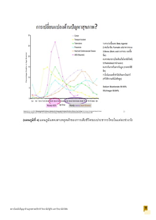 (แผนภูมิที่ 4) แผนภูมิแสดงสาเหตุหลักของการเสียชีวิตของประชากรไทยในแต่ละช่วงวัย
9สถาบันคลังปัญญาด้านยุทธศาสตร์ชาติ วิทยาลัยรัฐกิจ มหาวิทยาลัยรังสิต
 