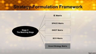Strategy-Formulation Framework
IE Matrix
SPACE Matrix
SWOT Matrix
BCG Matrix
Grand Strategy Matrix
Stage 2:
The Matching Stage
 