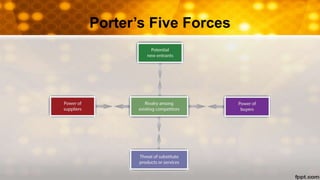 Porter’s Five Forces
 