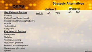 strategy 2
Strategic Alternatives
QSPM
Key Internal Factors
Management
Marketing
Finance/Accounting
Production/Operations
Research and Development
Management Information
Systems
TASASAS TASWeightKey External Factors
Economy
Political/Legal/Governmental
Social/Cultural/Demographic/Enviro
nmental
Technological
Competitive
strategy 1
 