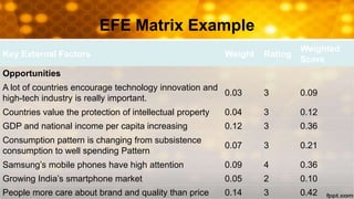 EFE Matrix Example
Key External Factors Weight Rating
Weighted
Score
Opportunities
A lot of countries encourage technology innovation and
high-tech industry is really important.
0.03 3 0.09
Countries value the protection of intellectual property 0.04 3 0.12
GDP and national income per capita increasing 0.12 3 0.36
Consumption pattern is changing from subsistence
consumption to well spending Pattern
0.07 3 0.21
Samsung’s mobile phones have high attention 0.09 4 0.36
Growing India’s smartphone market 0.05 2 0.10
People more care about brand and quality than price 0.14 3 0.42
 