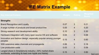 IFE Matrix Example
Key Internal Factors Weight Rating
Weighted
Score
Strengths
Brand Recognition and Loyalty 0.07 3 0.21
A large number of products and broad product line 0.05 4 0.20
Strong research and development ability 0.10 3 0.30
Hardware integration with many open source OS and software 0.04 2 0.08
Innovation and fashion design, especially popular among younger
peoples
0.15 4 0.60
With extensive sales channels and propaganda 0.06 3 0.18
Low production costs 0.03 3 0.09
Largest share in Smartphone industry ( 30% market share
worldwide, extending its lead over Apple and Nokia)
0.15 4 0.60
 