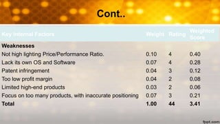 Cont..
Key Internal Factors Weight Rating
Weighted
Score
Weaknesses
Not high lighting Price/Performance Ratio. 0.10 4 0.40
Lack its own OS and Software 0.07 4 0.28
Patent infringement 0.04 3 0.12
Too low profit margin 0.04 2 0.08
Limited high-end products 0.03 2 0.06
Focus on too many products, with inaccurate positioning 0.07 3 0.21
Total 1.00 44 3.41
 