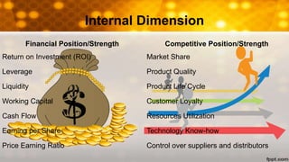 Financial Position/Strength Competitive Position/Strength
Return on Investment (ROI) Market Share
Leverage Product Quality
Liquidity Product Life Cycle
Working Capital Customer Loyalty
Cash Flow Resources Utilization
Earning per Share Technology Know-how
Price Earning Ratio Control over suppliers and distributors
Internal Dimension
 