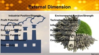External Dimension
Industrial Position/Strength Environmental Position/Strength
Profit Potential Technological Changes
Financial Stability Inflation Rates
Extent Leveraged Demand Variability
Growth Potential Barriers to entry into market
Resources Utilization Competitive Pressure
Productivity
 