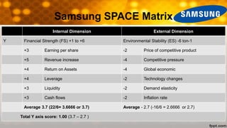 Samsung SPACE Matrix
Internal Dimension External Dimension
Y Financial Strength (FS) +1 to +6 Environmental Stability (ES) -6 ton-1
+3 Earning per share -2 Price of competitive product
+5 Revenue increase -4 Competitive pressure
+4 Return on Assets -4 Global economic
+4 Leverage -2 Technology changes
+3 Liquidity -2 Demand elasticity
+3 Cash flows -2 Inflation rate
Average 3.7 (22/6= 3.6666 or 3.7) Average - 2.7 (-16/6 = 2.6666 or 2.7)
Total Y axis score: 1.00 (3.7 – 2.7 )
Internal Dimension External Dimension
Y Financial Strength (FS) +1 to +6 Environmental Stability (ES) -6 ton-1
+3 Earning per share -2 Price of competitive product
+5 Revenue increase -4 Competitive pressure
+4 Return on Assets -4 Global economic
+4 Leverage -2 Technology changes
+3 Liquidity -2 Demand elasticity
+3 Cash flows -2 Inflation rate
Average 3.7 (22/6= 3.6666 or 3.7) Average - 2.7 (-16/6 = 2.6666 or 2.7)
Total Y axis score: 1.00 (3.7 – 2.7 )
 