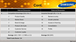 Cont.
Internal Dimension External Dimension
X Competitive Advantage (CA) -6 to -1 Industrial Strength (IS) +1 to +6
-1 Product Quality +6 Barriers to entry
-1 Market Share +5 Growth potential
-1 Brand & Image +5 Access to financing
-3 Product Life Cycle +6 Consolidation
-5 Customer Service +6 Profits
-2 Customer Loyalty
Average -2.2 (-13/6 = -2.1666 or 2.2) Average 5.6 (28/5)
Total X axis Score: 3.4
 