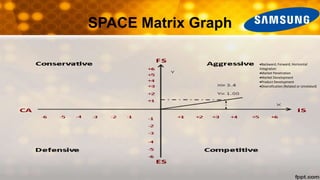 SPACE Matrix Graph
Backward, Forward, Horizontal
Integration
Market Penetration
Market Development
Product Development
Diversification (Related or Unrelated)
 