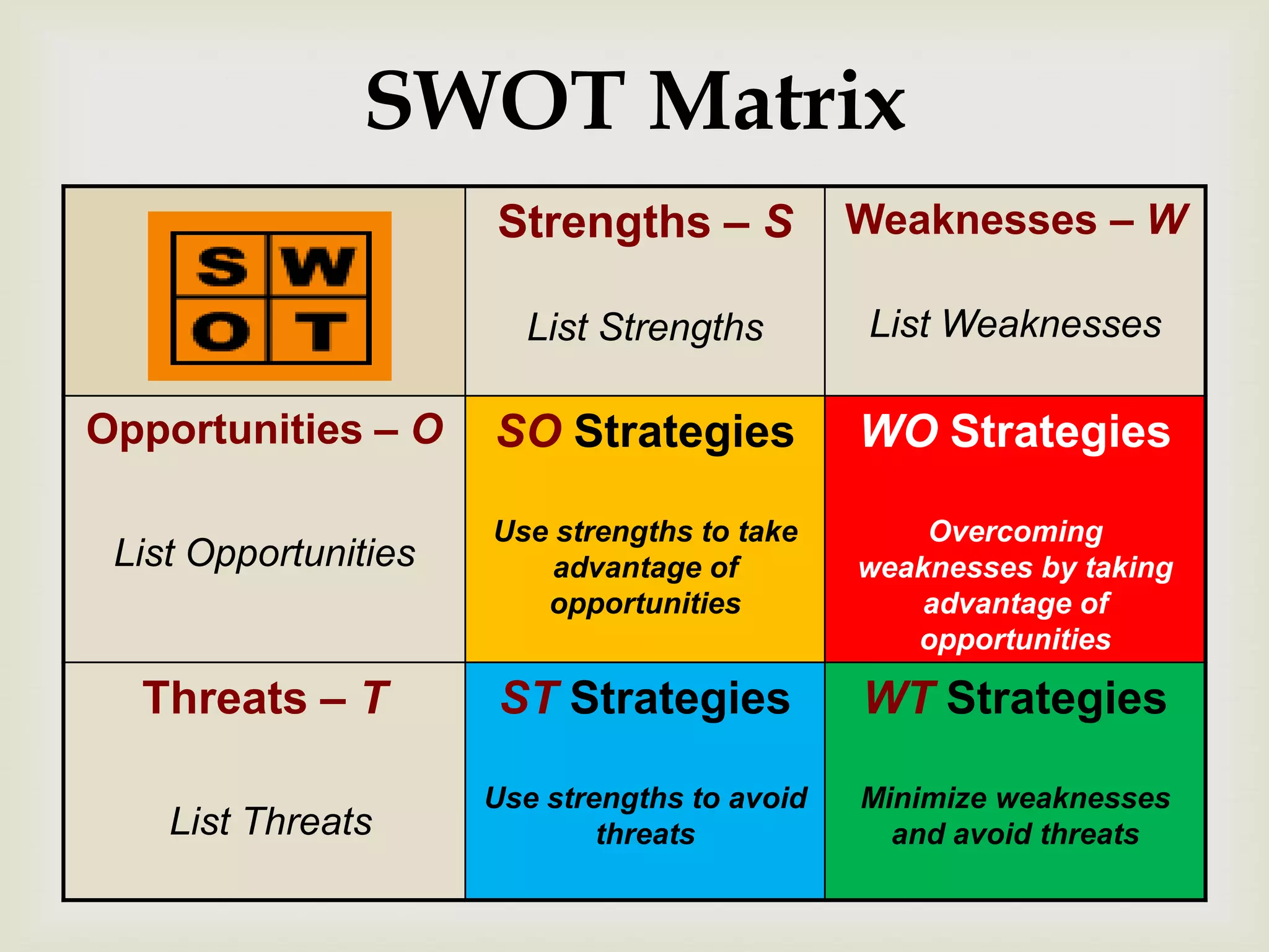 SWOT Matrix
                      Strengths – S            Weaknesses – W

                        List Strengths         List Weaknesses

Opportunities – O     SO Strategies            WO Strategies

                      Use strengths to take        Overcoming
 List Opportunities       advantage of         weaknesses by taking
                         opportunities             advantage of
                                                  opportunities

  Threats – T          ST Strategies           WT Strategies

                      Use strengths to avoid   Minimize weaknesses
    List Threats              threats            and avoid threats
 