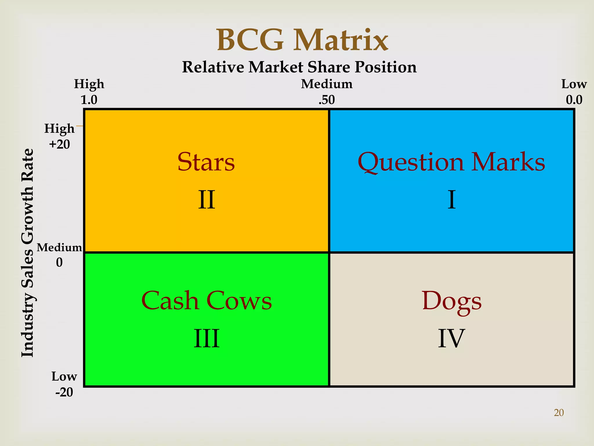 BCG Matrix
                                           Relative Market Share Position
                                  High                    Medium                     Low
                                   1.0                      .50                       0.0

                             High
                             +20
                                                      
                                           Stars                   Question Marks
Industry Sales Growth Rate




                                             II                           I
                         Medium
                              0


                                         Cash Cows                          Dogs
                                             III                             IV
                             Low
                              -20
                                                                                    20
 