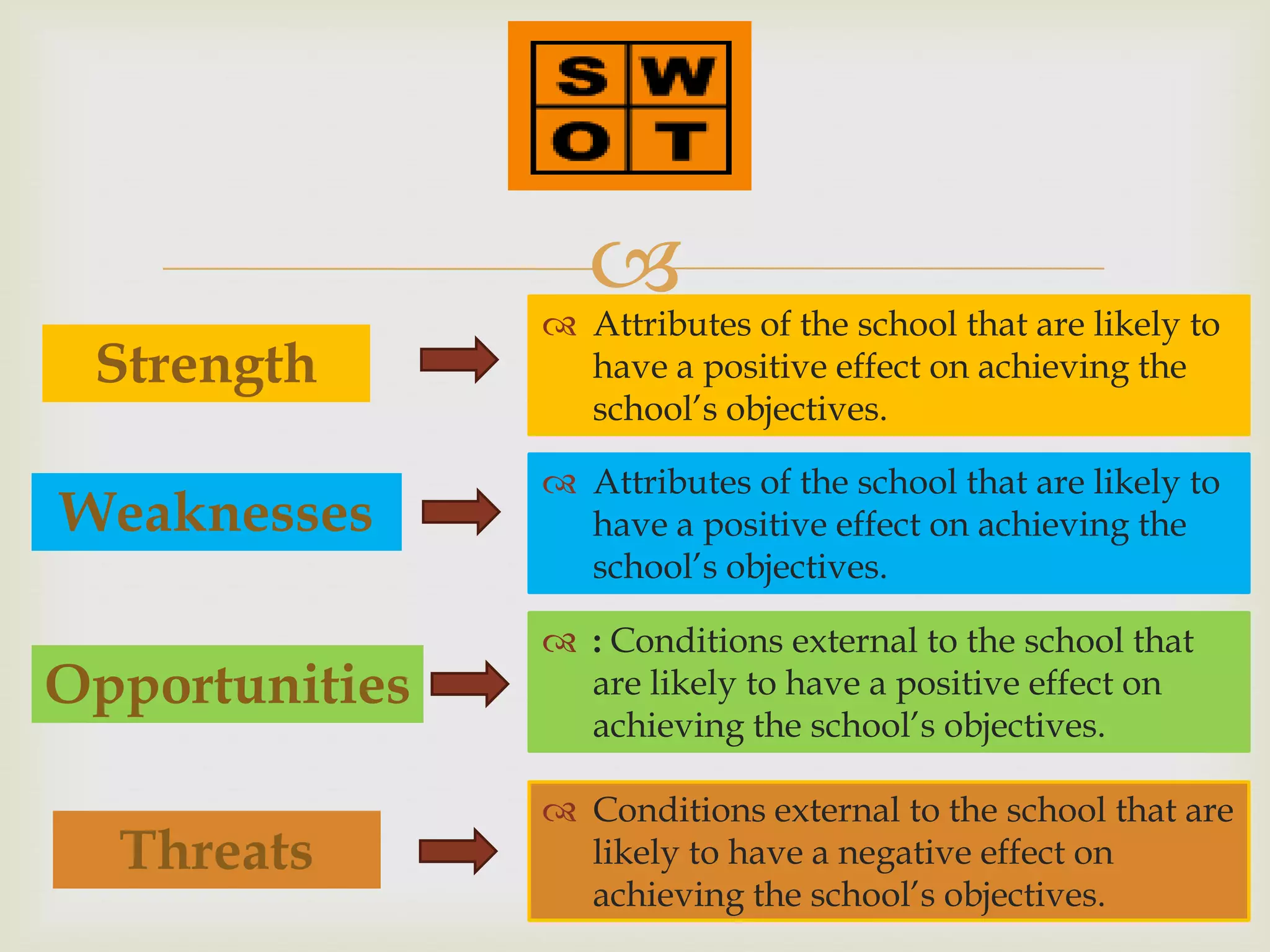 
                 Attributes of the school that are likely to
 Strength         have a positive effect on achieving the
                  school’s objectives.

                 Attributes of the school that are likely to
Weaknesses        have a positive effect on achieving the
                  school’s objectives.

                 : Conditions external to the school that
Opportunities     are likely to have a positive effect on
                  achieving the school’s objectives.

                 Conditions external to the school that are
  Threats         likely to have a negative effect on
                  achieving the school’s objectives.
 