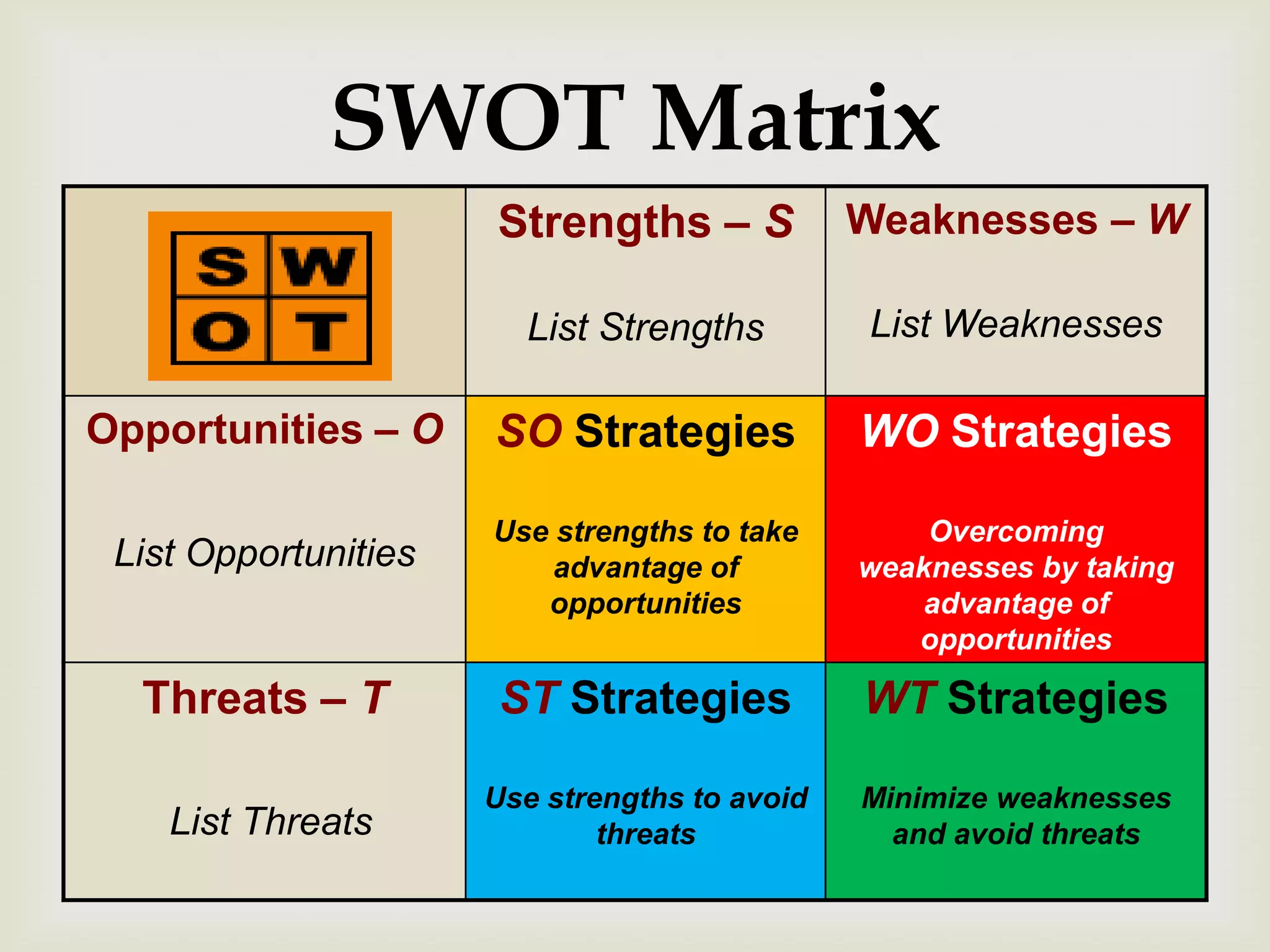 SWOT Matrix
                      Strengths – S            Weaknesses – W

                        List Strengths         List Weaknesses

Opportunities – O     SO Strategies            WO Strategies

                      Use strengths to take        Overcoming
 List Opportunities       advantage of         weaknesses by taking
                         opportunities             advantage of
                                                  opportunities

  Threats – T          ST Strategies           WT Strategies

                      Use strengths to avoid   Minimize weaknesses
    List Threats              threats            and avoid threats
 