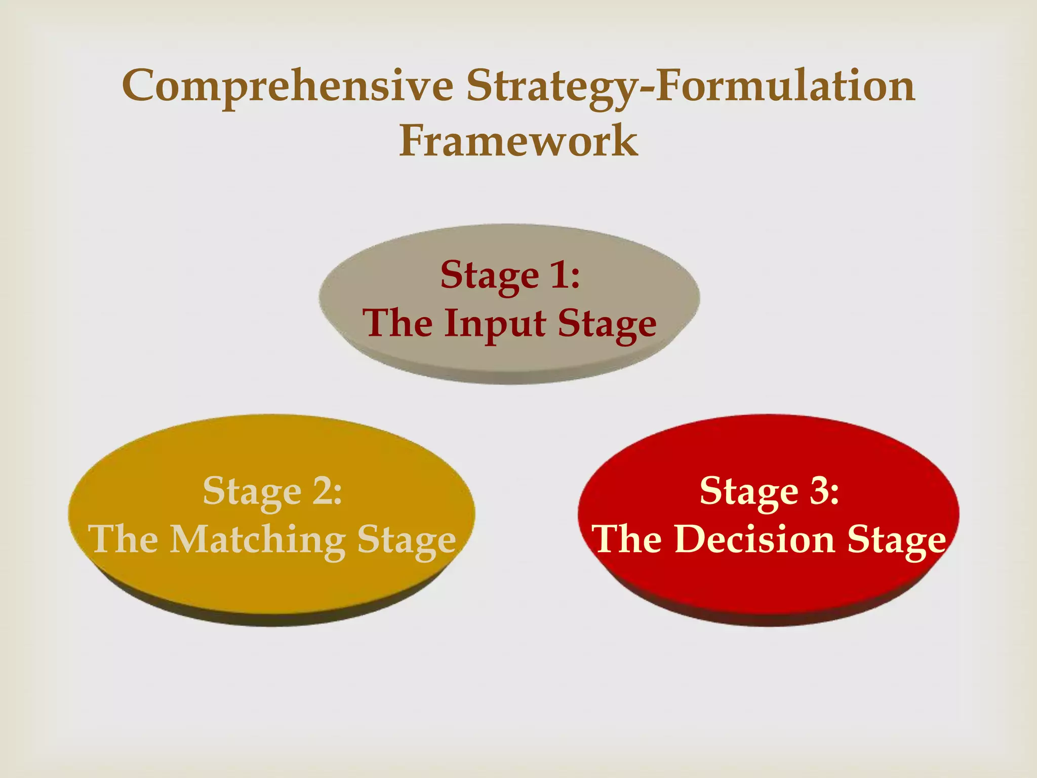 Comprehensive Strategy-Formulation
            Framework

                 Stage 1:
             The Input Stage



     Stage 2:                Stage 3:
The Matching Stage      The Decision Stage
 