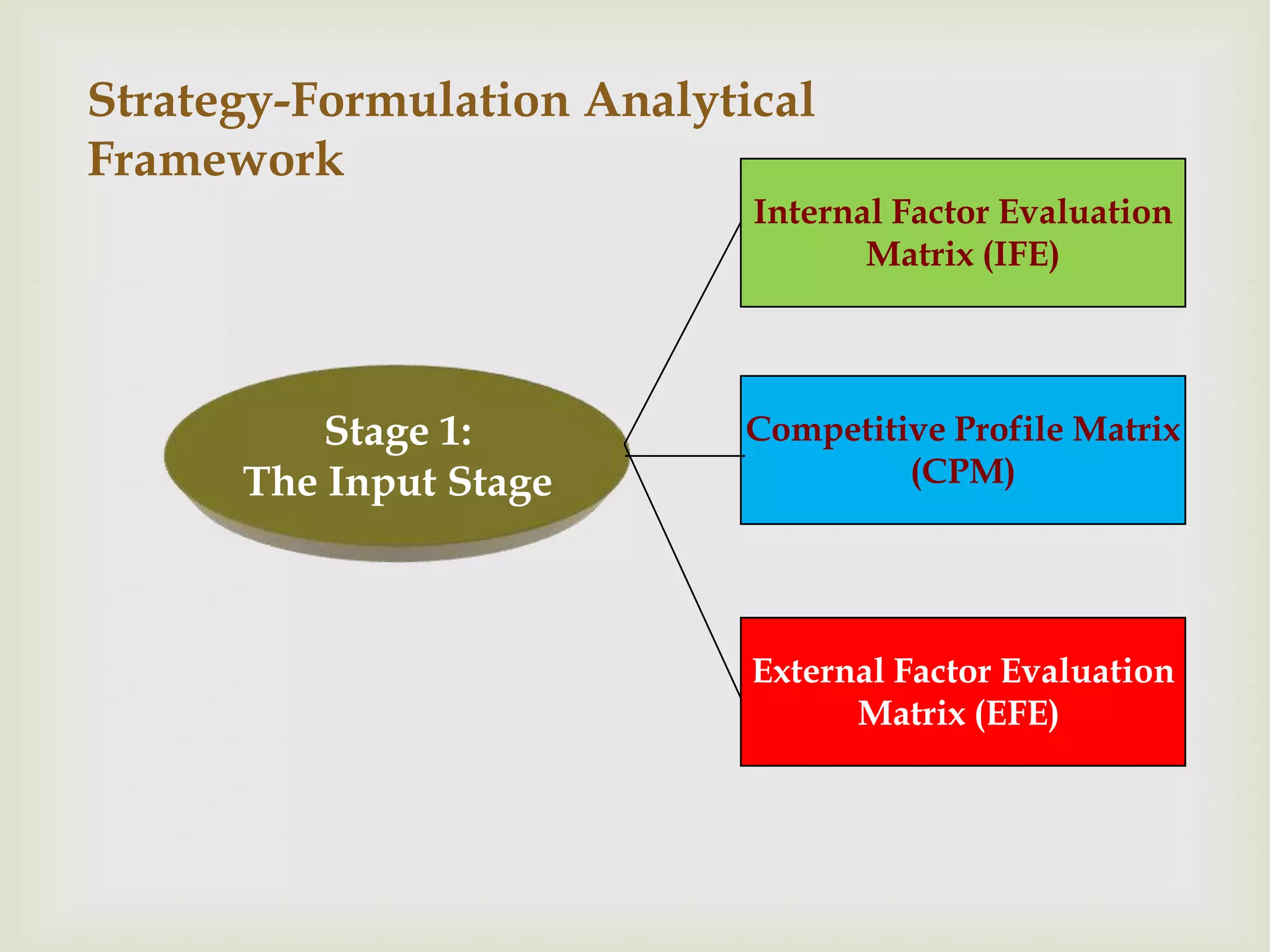 Strategy-Formulation Analytical
Framework
                            Internal Factor Evaluation
                                   Matrix (IFE)




          Stage 1:          Competitive Profile Matrix
      The Input Stage                (CPM)




                            External Factor Evaluation
                                  Matrix (EFE)
 