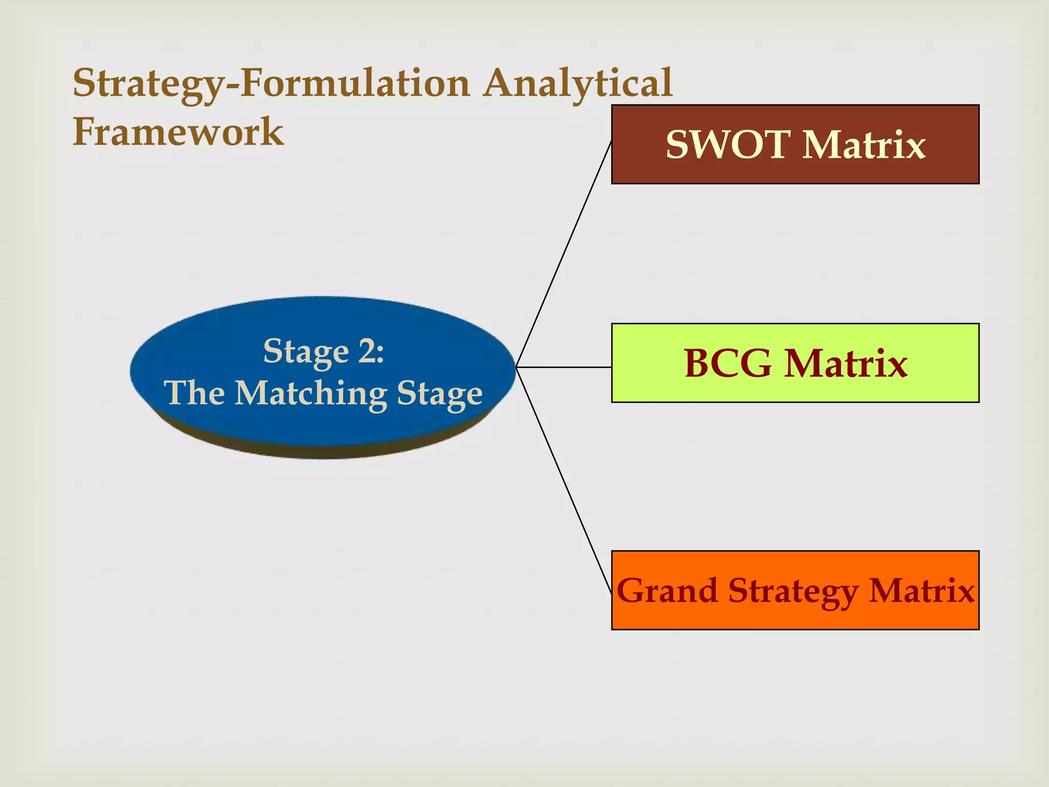 Strategy-Formulation Analytical
Framework                     SWOT Matrix




         Stage 2:            BCG Matrix
    The Matching Stage




                          Grand Strategy Matrix
 