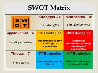 SWOT Matrix
                      Strengths – S            Weaknesses – W

                        List Strengths         List Weaknesses

Opportunities – O     SO Strategies            WO Strategies

                      Use strengths to take        Overcoming
 List Opportunities       advantage of         weaknesses by taking
                         opportunities             advantage of
                                                  opportunities

  Threats – T          ST Strategies           WT Strategies

                      Use strengths to avoid   Minimize weaknesses
    List Threats              threats            and avoid threats
 