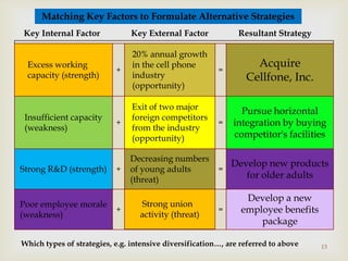 Matching Key Factors to Formulate Alternative Strategies
Key Internal Factor             Key External Factor            Resultant Strategy

                                20% annual growth
 Excess working
                           +
                                in the cell phone
                                                         =
                                                                   Acquire
 capacity (strength)            industry                         Cellfone, Inc.
                                (opportunity)

                                Exit of two major
                                                               Pursue horizontal
 Insufficient capacity          foreign competitors
                           +                             =   integration by buying
 (weakness)                     from the industry
                                (opportunity)                competitor's facilities

                               Decreasing numbers
                                                             Develop new products
Strong R&D (strength)      +   of young adults           =
                               (threat)                         for older adults

                                                                 Develop a new
Poor employee morale              Strong union
                           +
                                  activity (threat)
                                                         =      employee benefits
(weakness)
                                                                    package

Which types of strategies, e.g. intensive diversification…, are referred to above   13
 