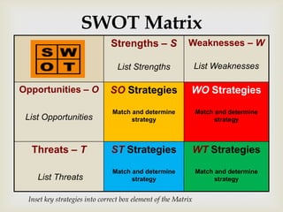 SWOT Matrix
                              Strengths – S               Weaknesses – W

                                 List Strengths                List Weaknesses

Opportunities – O             SO Strategies                WO Strategies

                               Match and determine             Match and determine
 List Opportunities                  strategy                        strategy



  Threats – T                 ST Strategies                    WT Strategies

                               Match and determine             Match and determine
    List Threats                     strategy                        strategy


 Inset key strategies into correct box element of the Matrix
 