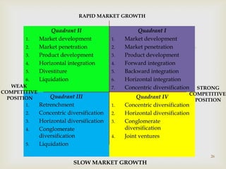 RAPID MARKET GROWTH

                  Quadrant II                        Quadrant I
       1.     Market development           1.   Market development
       2.
       3.
              Market penetration
              Product development
                                           
                                           2.
                                           3.
                                                Market penetration
                                                Product development
       4.     Horizontal integration       4.   Forward integration
       5.     Divestiture                  5.   Backward integration
       6.     Liquidation                  6.   Horizontal integration
   WEAK                                    7.   Concentric diversification  STRONG
COMPETITIVE                                                              COMPETITIVE
  POSITION        Quadrant III                       Quadrant IV
                                                                           POSITION
       1.     Retrenchment                 1.   Concentric diversification
       2.     Concentric diversification   2.   Horizontal diversification
       3.     Horizontal diversification   3.   Conglomerate
       4.     Conglomerate                      diversification
              diversification              4.   Joint ventures
       5.     Liquidation

                                                                               26
                           SLOW MARKET GROWTH
 