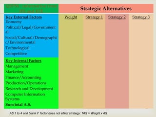 QSPM : information from
    IFE and EFE
                                                      Strategic Alternatives
Key External Factors                       Weight          Strategy 1         Strategy 2   Strategy 3
Economy
Political/Legal/Government
al
Social/Cultural/Demographi
                                                 
c/Environmental
Technological
Competitive
Key Internal Factors
Management
Marketing
Finance/Accounting
Production/Operations
Research and Development
Computer Information
Systems
Sum total A.S.
                                                                                                  33
  AS 1 to 4 and blank if factor does not effect strategy: TAS = Weight x AS
 