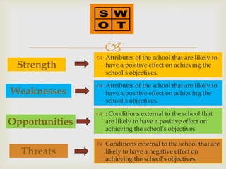 
                 Attributes of the school that are likely to
 Strength         have a positive effect on achieving the
                  school’s objectives.

                 Attributes of the school that are likely to
Weaknesses        have a positive effect on achieving the
                  school’s objectives.

                 : Conditions external to the school that
Opportunities     are likely to have a positive effect on
                  achieving the school’s objectives.

                 Conditions external to the school that are
  Threats         likely to have a negative effect on
                  achieving the school’s objectives.
 