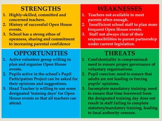 STRENGTHS                                  WEAKNESSES
1. Highly-skilled, committed and            1. Teachers not available to meet
   concerned teachers.                         parents often enough.
2. History of successful Open House         2. Insufficient school staff to plan more

                                       
   events.                                     frequent Open House events.
3. School has a strong ethos of             3. Staff not always clear of their
   openness, sharing and commitment            responsibilities to parent partnership
   to increasing parental confidence           under current legislation.

      OPPORTUNITIES                                     THREATS
1. Active volunteer group willing to        1. Confidentiality is compromised:
   plan and organise Open House                need to ensure proper governance of
   events.                                     voluntary organisations.
2. Pupils active in the school’s Pupil      2. Pupil coercion: need to ensure that
   Participation Project can be asked for      adults are not leading or forcing
   their opinions and suggestions.             pupils’ opinions.
3. Head Teacher is willing to use some      3. Incomplete mandatory training: need
   designated ‘training days’ for Open         to ensure that time borrowed from
   House events so that all teachers can       the designated training day does not
   attend.                                     result in staff failing to complete
                                               statutory/mandatory training, leading
                                               to local authority censure.
 